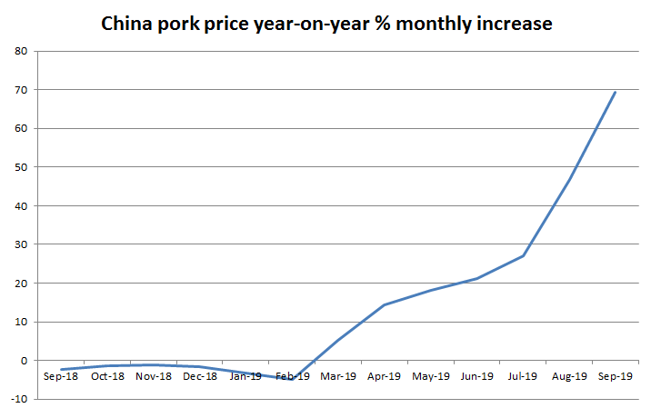 Pork Prices Chart