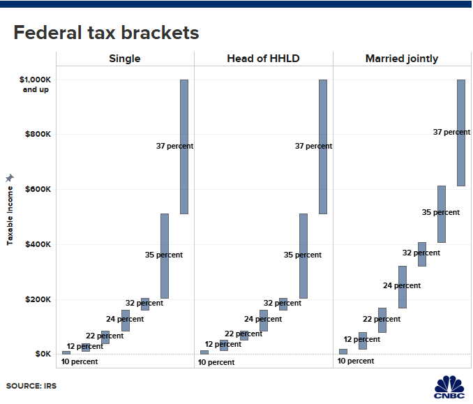 Irs Levy Chart