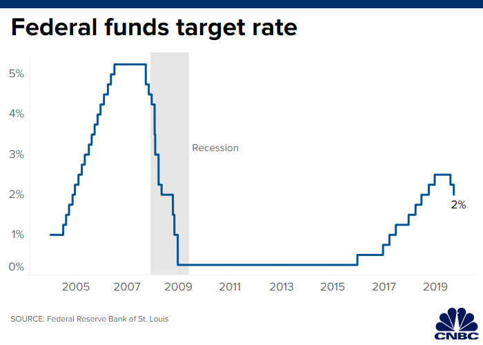 Current Fed Funds Rate Chart
