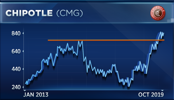 Chipotle Stock Price History Chart