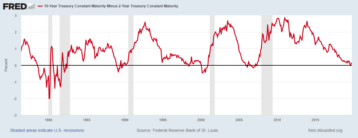 10 Year Treasury Chart Historical Yield Chart