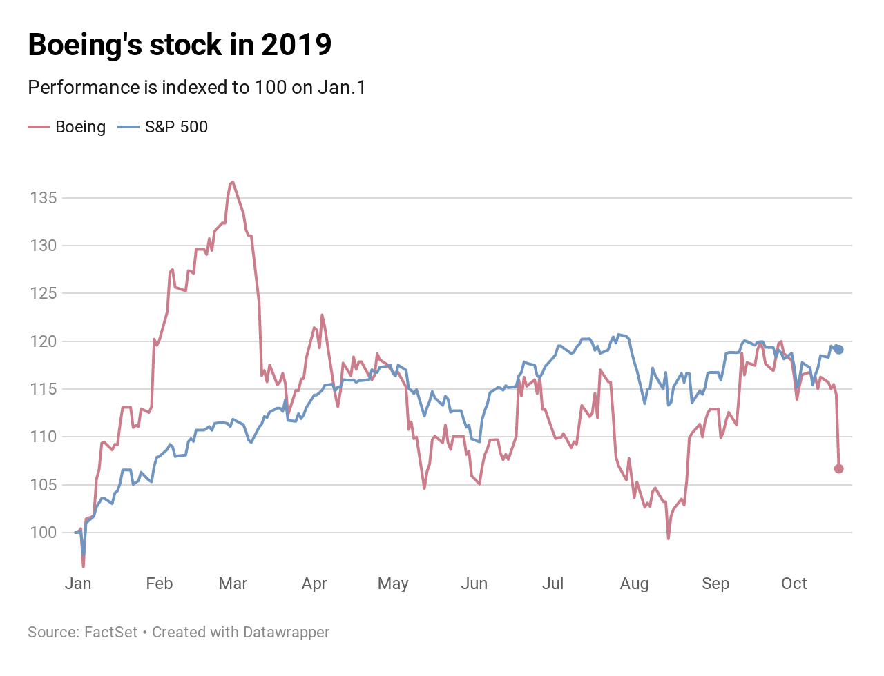 Boeing Stock Chart 2019