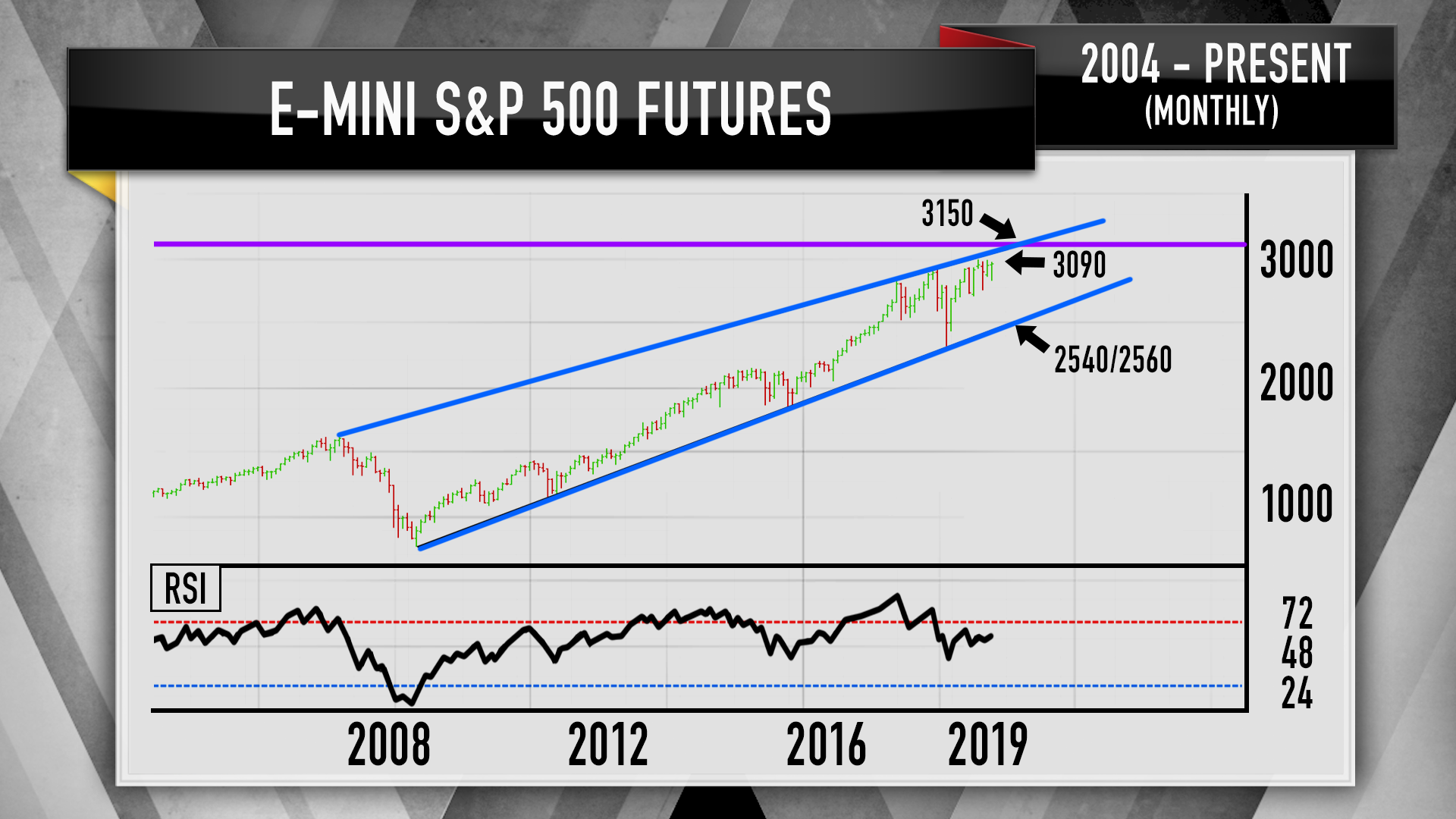 Dow Mini Futures Chart