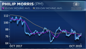 Marlboro Stock Chart