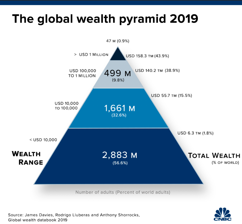 Distribution Of Wealth In China Chart