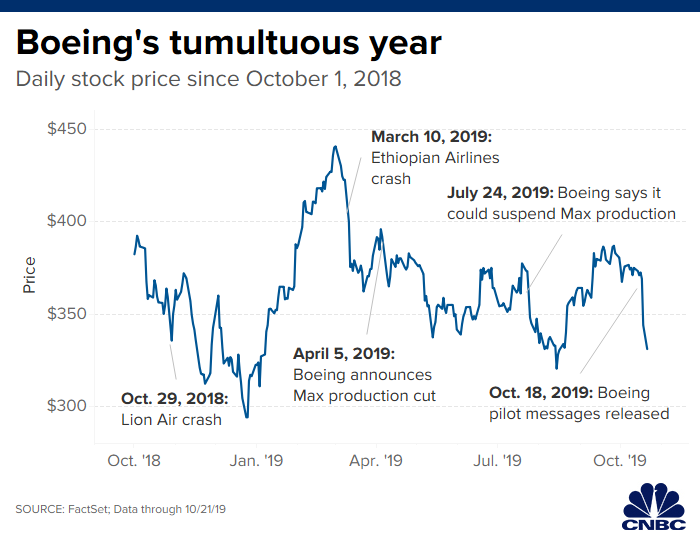 Boeing Stock Chart 2019