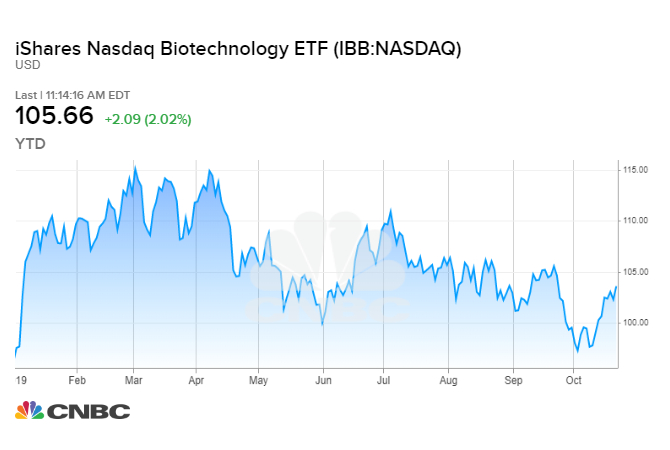 Biogen Stock Price Chart
