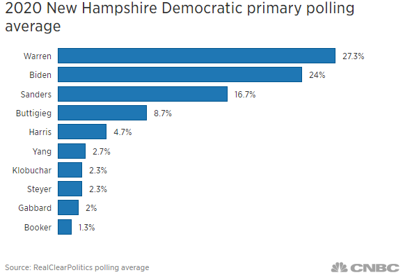2020 Democratic Primary Polls Chart