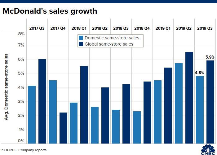 Mcdonalds Price Chart