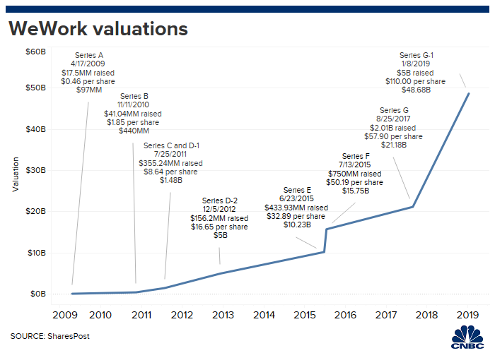 Softbank Stock Chart
