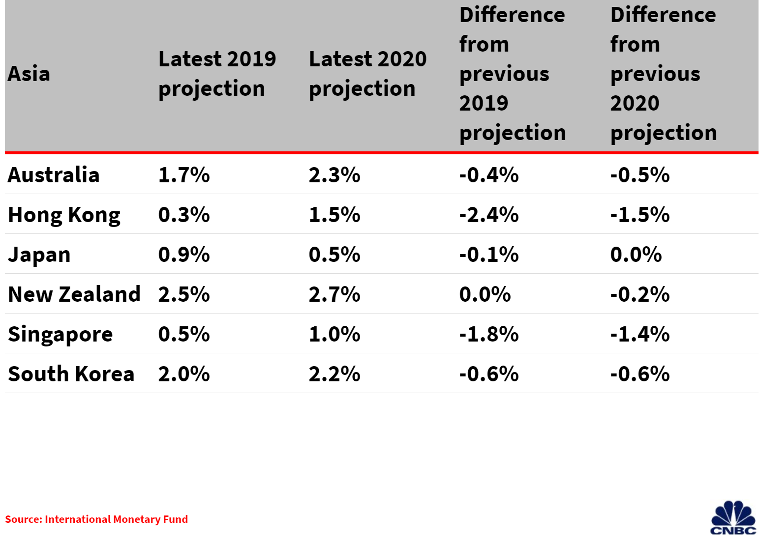 Asian Economic Growth Chart