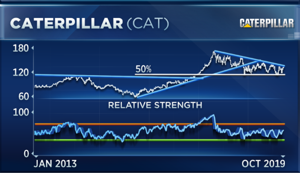 Caterpillar Stock Chart History