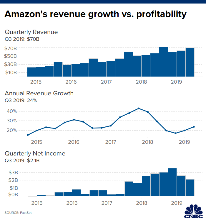 Amazon Share Price History Chart