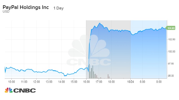 Venmo Stock Chart