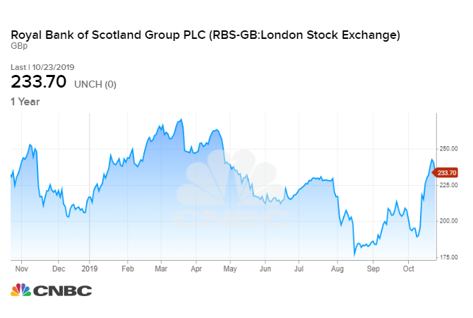 Royal Bank Of Scotland Share Price Chart