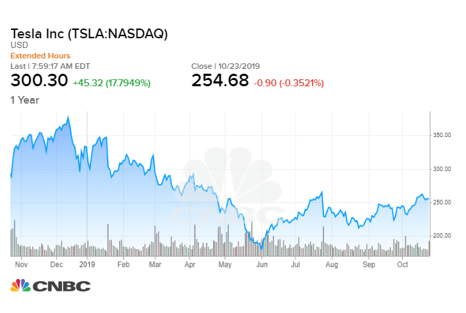 Tesla Growth Chart