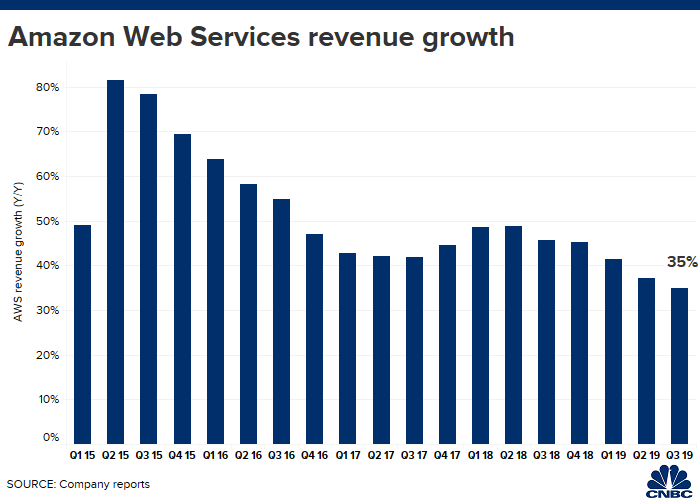 Aws Growth Chart