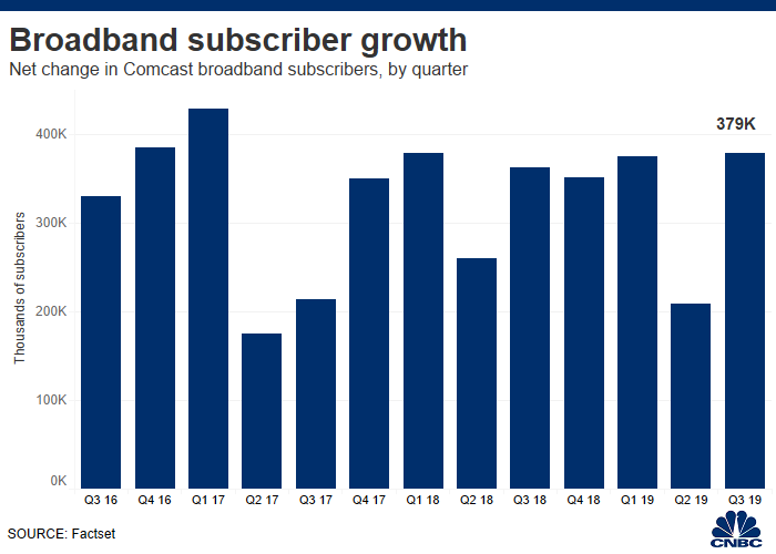 Comcast Market Share Chart
