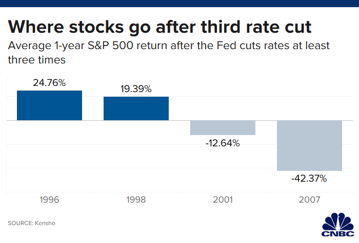 History Of Fed Interest Rates Chart
