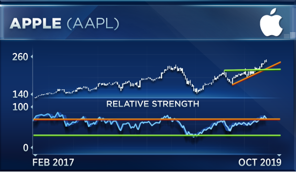 Aapl Chart Today