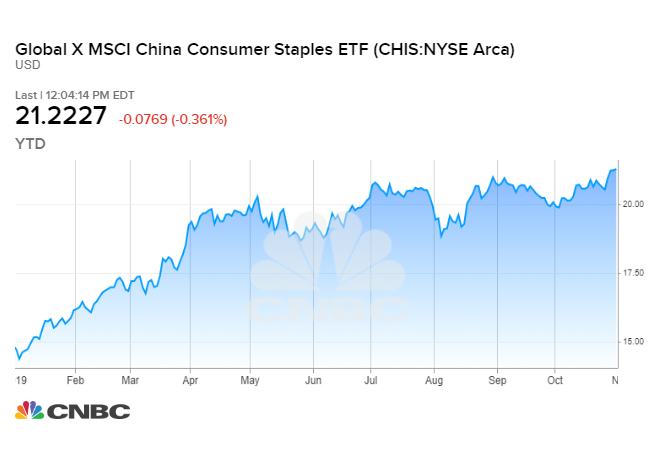 Public China Select Fund Chart