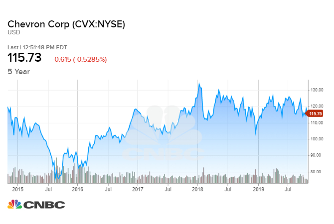 Chevron Stock Chart