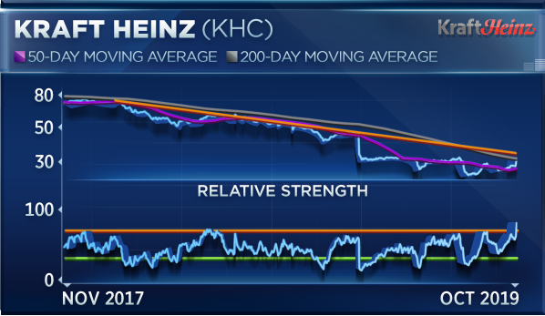 Kraft Heinz Stock Chart