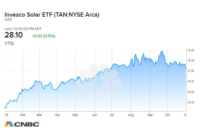 Tan Etf Chart