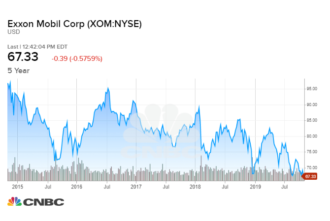 Exxon Org Chart