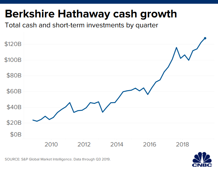 Berkshire Hathaway Share Price History Chart