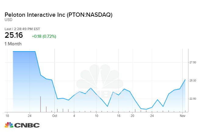Peloton Stock Chart