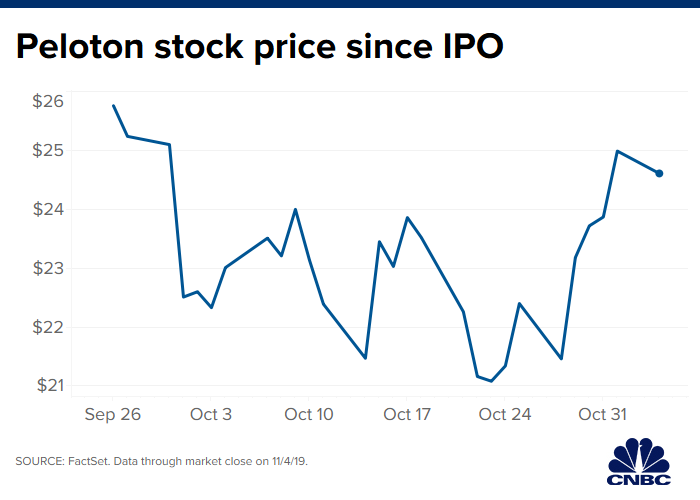 Peloton Stock Price Chart