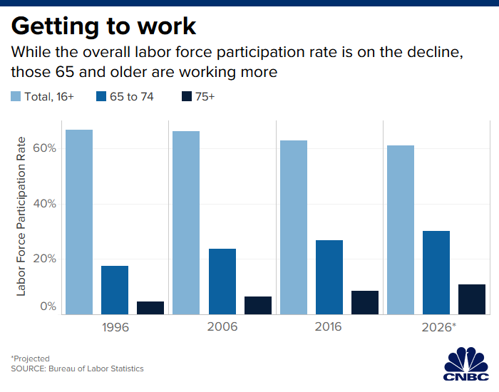 Medicare Retirement Age Chart