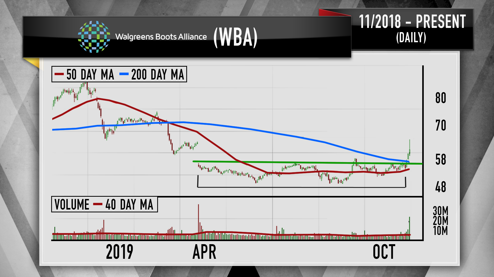 Walgreens Stock Chart