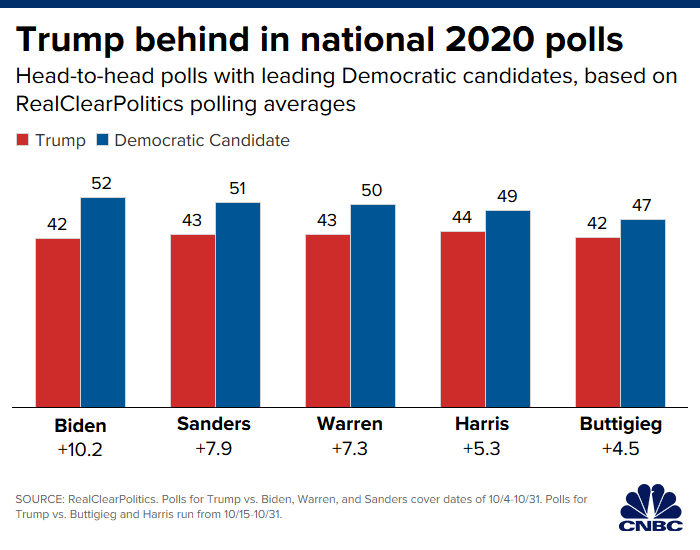 Democratic Candidate Comparison Chart