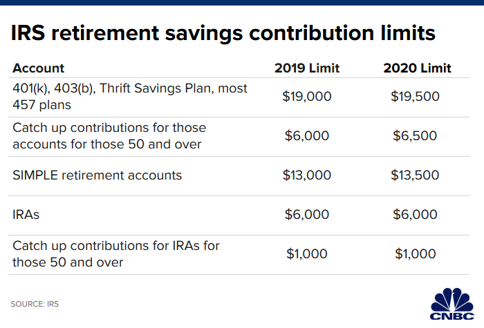 Irs Retirement Age Chart