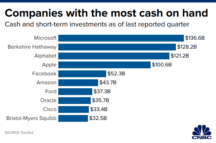 110519_companies_with_most_cash_on_hand.1573143505007.png