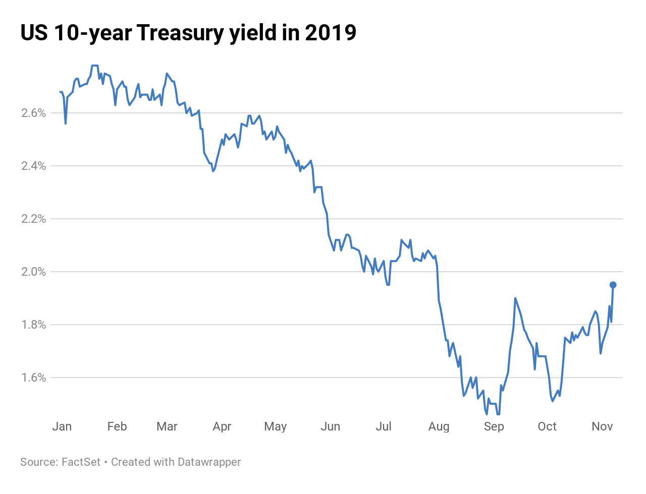 10 Year Treasury Bill Chart