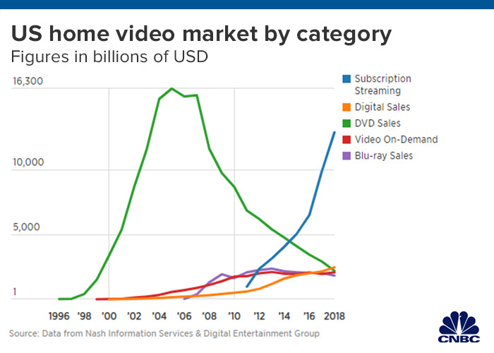 Dvd Price Chart