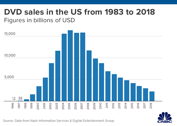 Dvd Sales Chart 2013