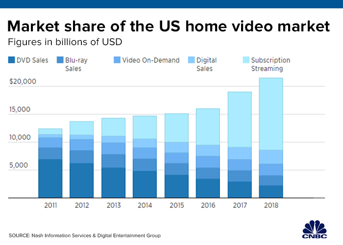 Home Video Sales Charts