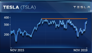 Tsla Chart
