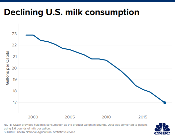 https://fm-static.cnbc.com/awsmedia/chart/2019/11/12/111219_declining_milk_consumption.1573571811242.png