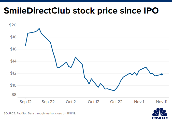 Ipo Stock Chart