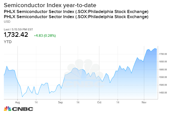 Philadelphia Semiconductor Index Chart
