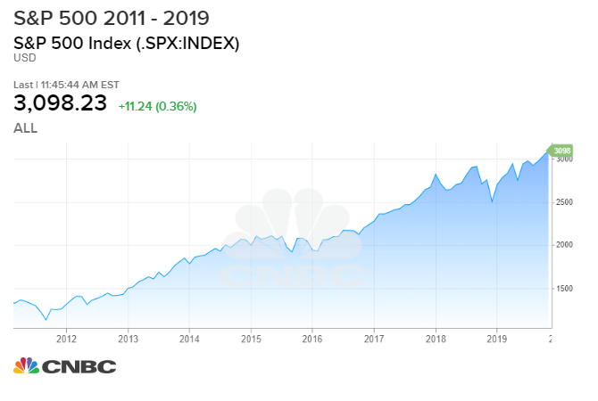 Intel 10 Year Stock Chart