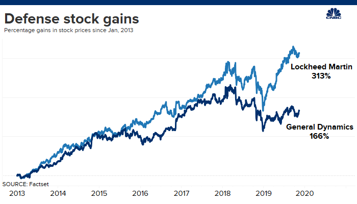 Lockheed Martin Stock Chart