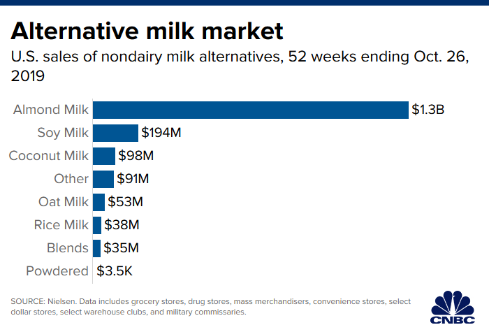 Milk Products Chart