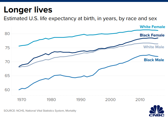 Retirement Age Vs Longevity Chart