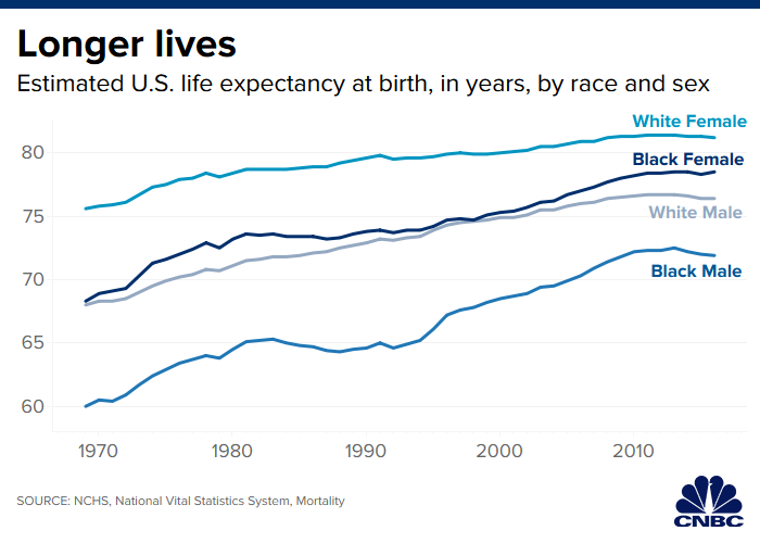 Full Retirement Age Chart